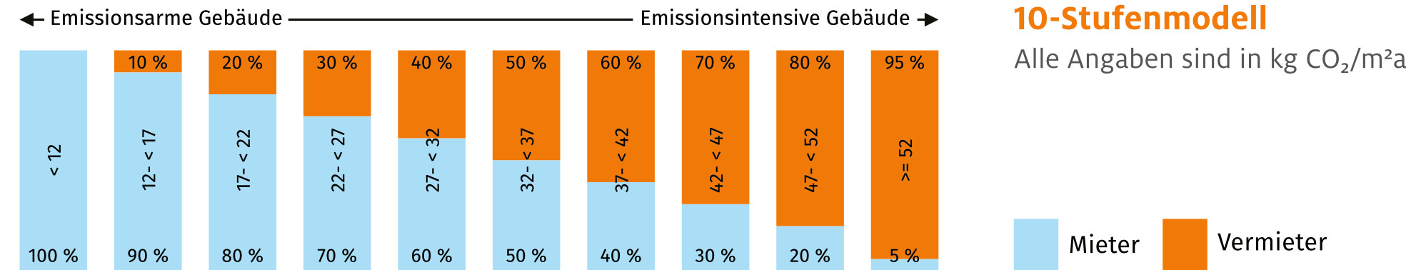 CO2-Umlagepflicht