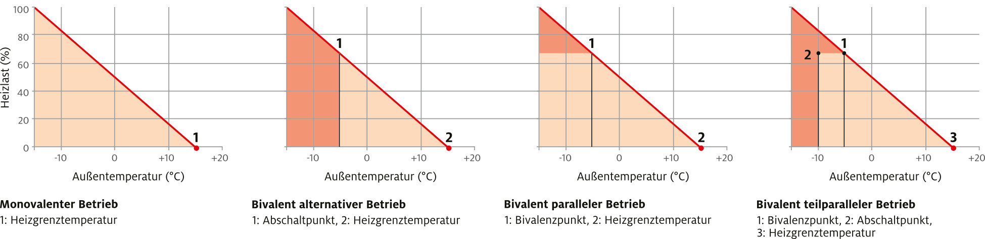 Unterschied Monovalent Bivalent